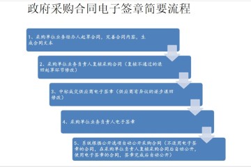 山东省政府采购预算管理一体化系统合同管理功能操作说明